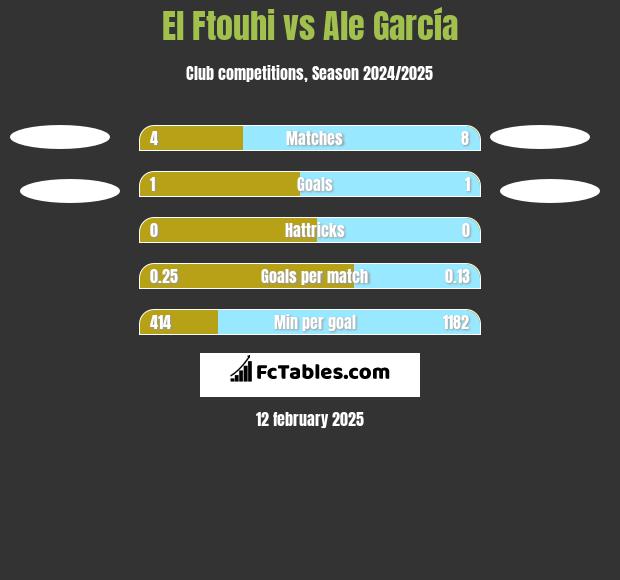 El Ftouhi vs Ale García h2h player stats