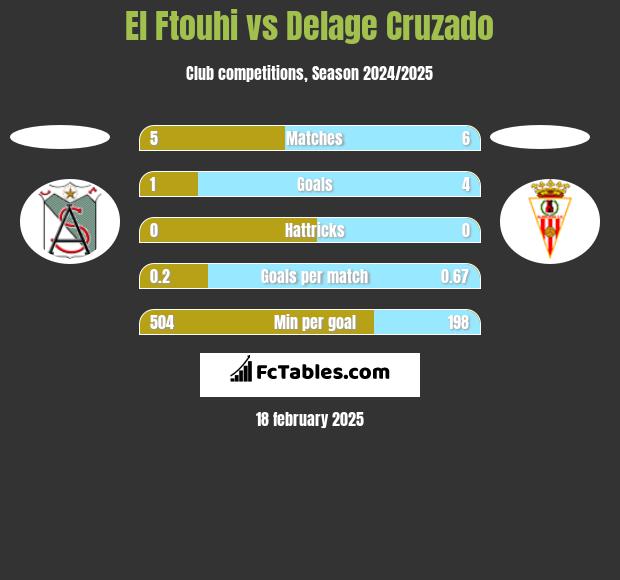 El Ftouhi vs Delage Cruzado h2h player stats