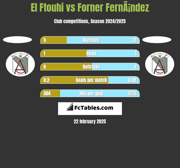 El Ftouhi vs Forner FernÃ¡ndez h2h player stats