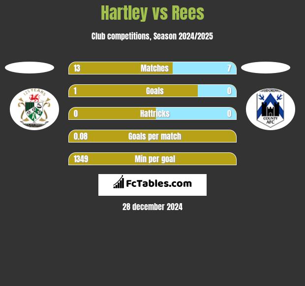 Hartley vs Rees h2h player stats