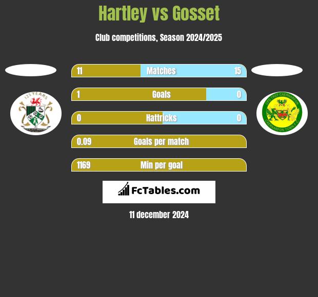 Hartley vs Gosset h2h player stats