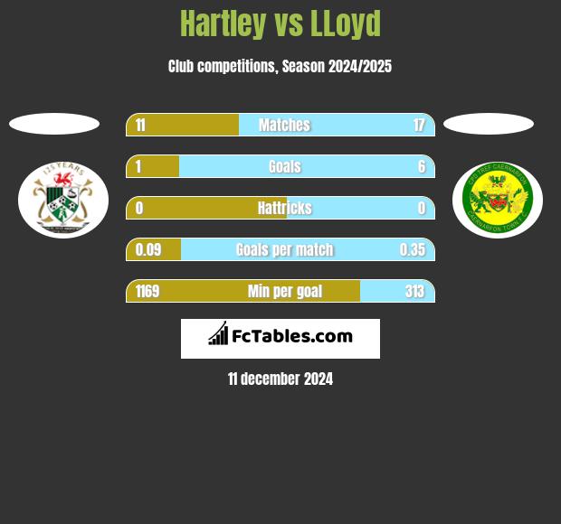 Hartley vs LLoyd h2h player stats