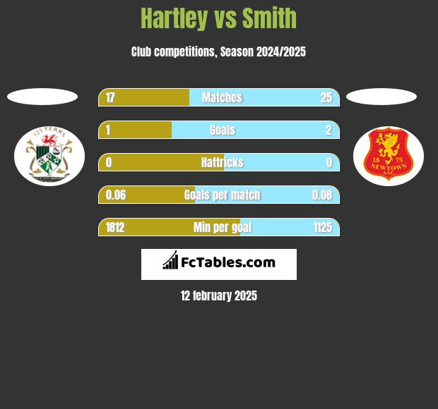 Hartley vs Smith h2h player stats