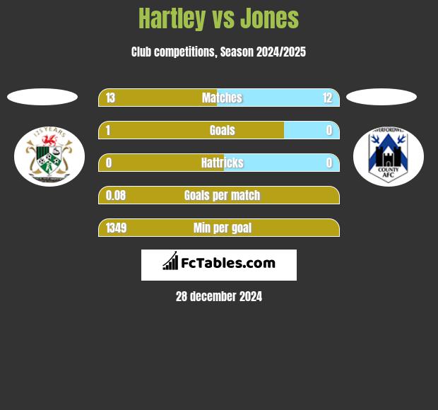 Hartley vs Jones h2h player stats