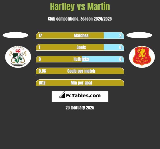 Hartley vs Martin h2h player stats