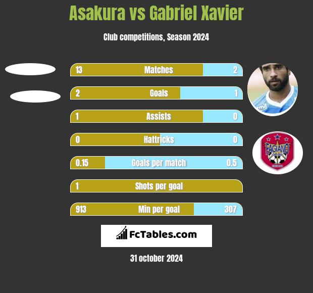 Asakura vs Gabriel Xavier h2h player stats