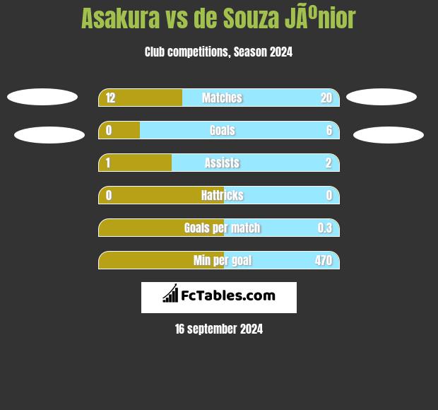 Asakura vs de Souza JÃºnior h2h player stats