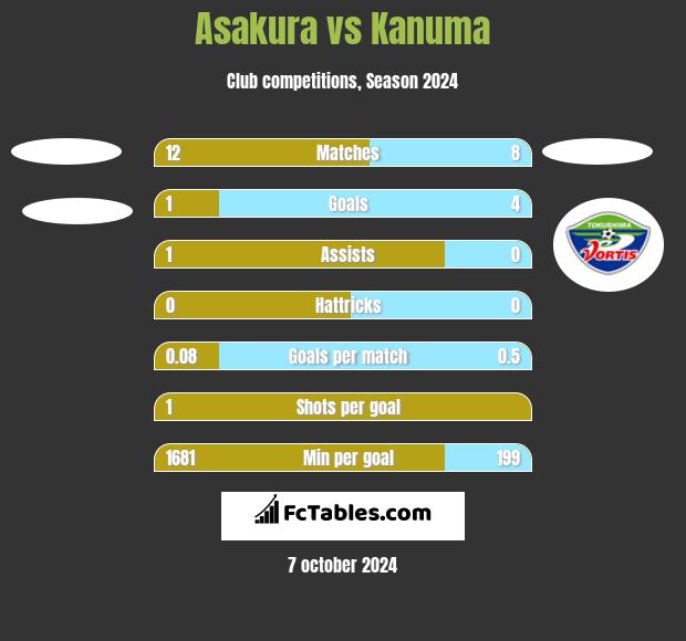 Asakura vs Kanuma h2h player stats