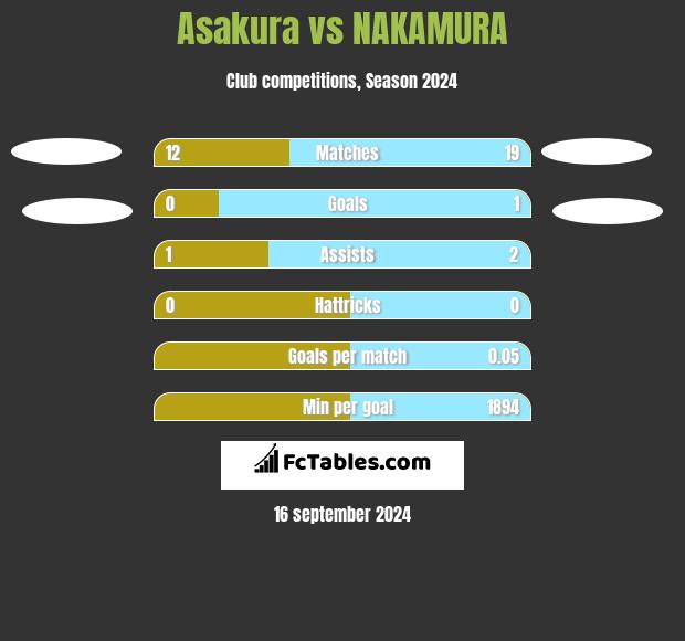 Asakura vs NAKAMURA h2h player stats