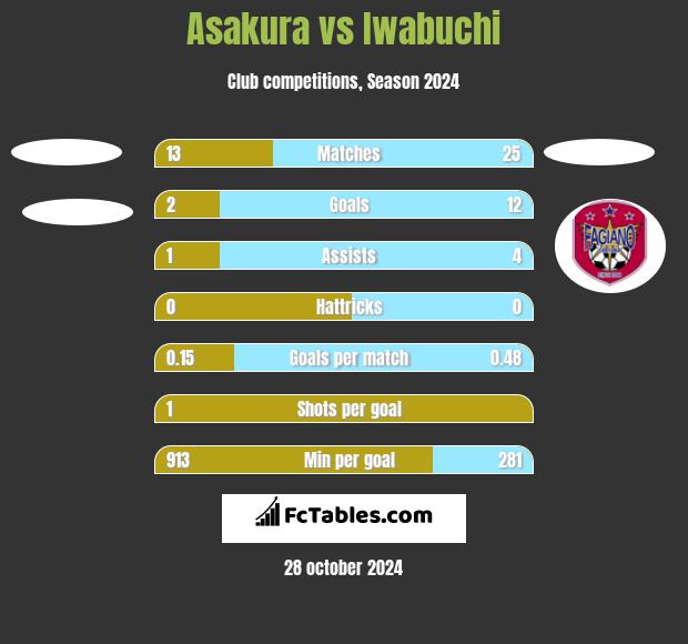 Asakura vs Iwabuchi h2h player stats