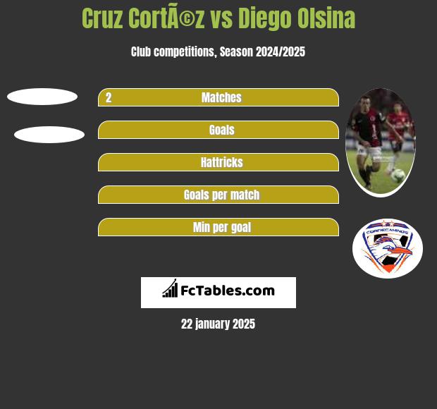 Cruz CortÃ©z vs Diego Olsina h2h player stats