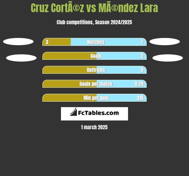 Cruz CortÃ©z vs MÃ©ndez Lara h2h player stats