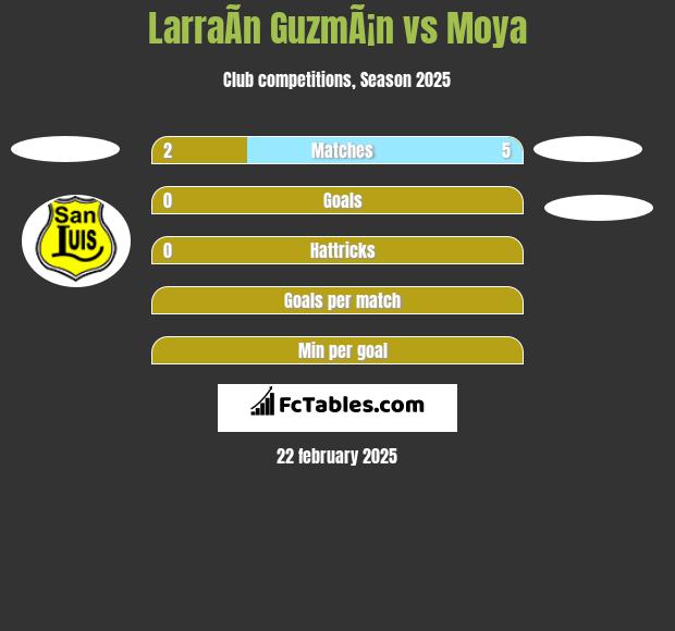 LarraÃ­n GuzmÃ¡n vs Moya h2h player stats