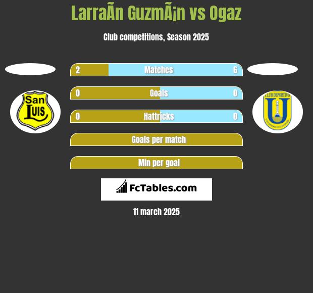 LarraÃ­n GuzmÃ¡n vs Ogaz h2h player stats