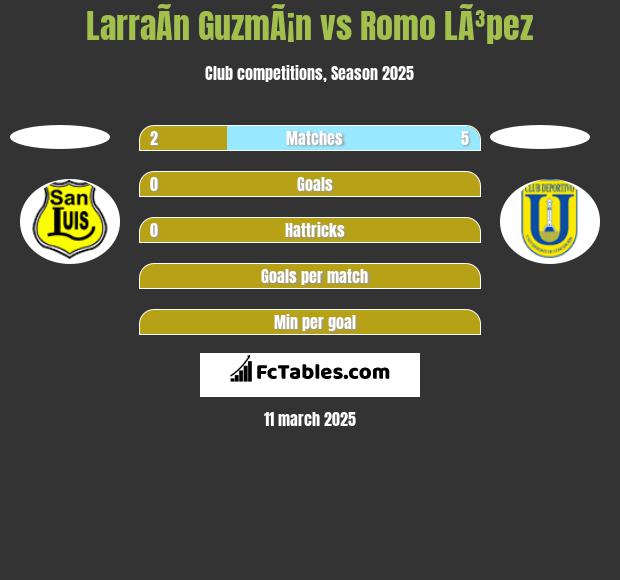 LarraÃ­n GuzmÃ¡n vs Romo LÃ³pez h2h player stats