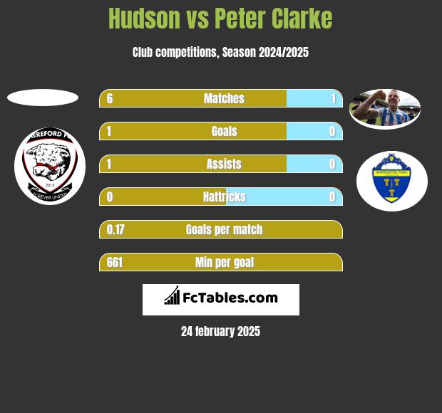 Hudson vs Peter Clarke h2h player stats