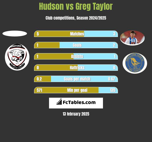 Hudson vs Greg Taylor h2h player stats