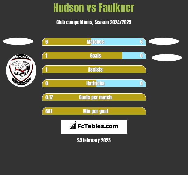 Hudson vs Faulkner h2h player stats