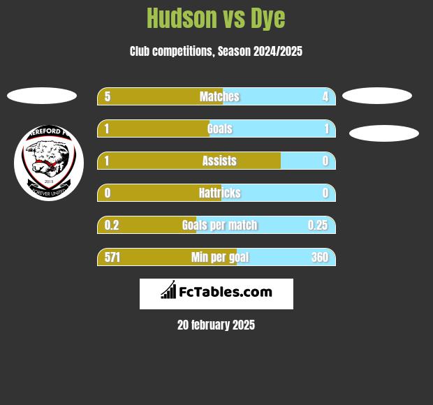 Hudson vs Dye h2h player stats