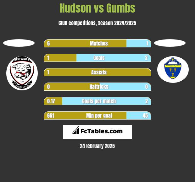 Hudson vs Gumbs h2h player stats