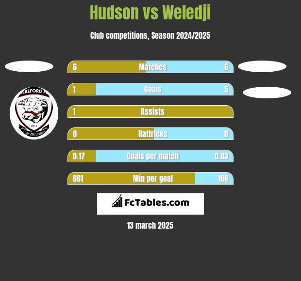 Hudson vs Weledji h2h player stats