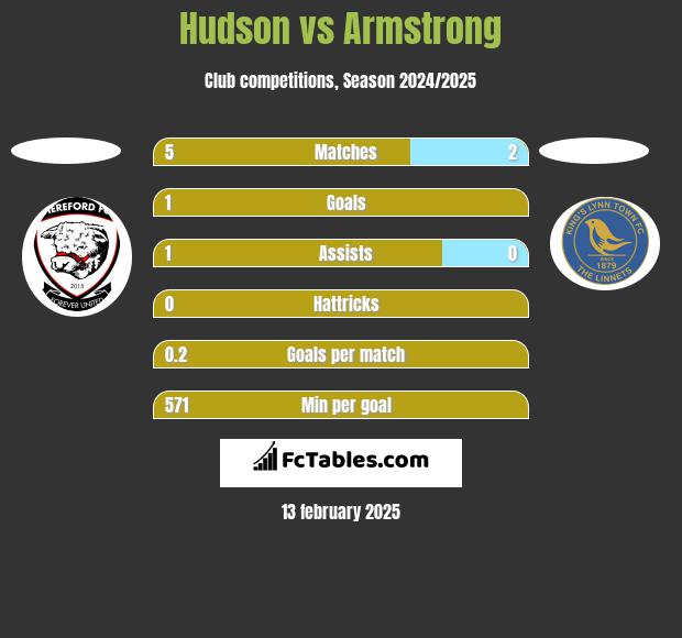 Hudson vs Armstrong h2h player stats