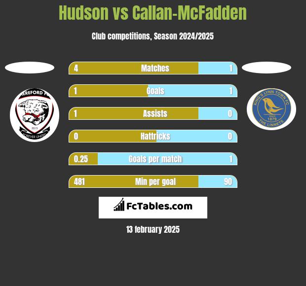 Hudson vs Callan-McFadden h2h player stats