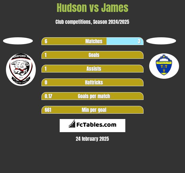 Hudson vs James h2h player stats