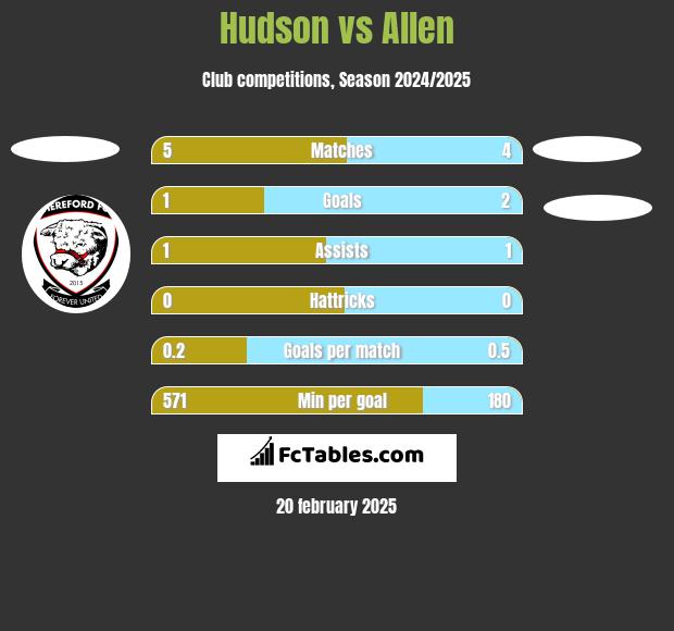 Hudson vs Allen h2h player stats