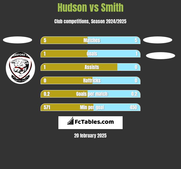 Hudson vs Smith h2h player stats