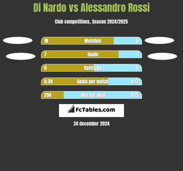 Di Nardo vs Alessandro Rossi h2h player stats