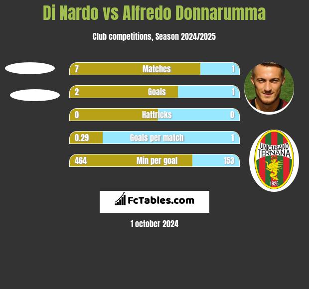 Di Nardo vs Alfredo Donnarumma h2h player stats