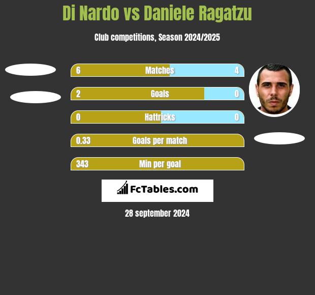 Di Nardo vs Daniele Ragatzu h2h player stats