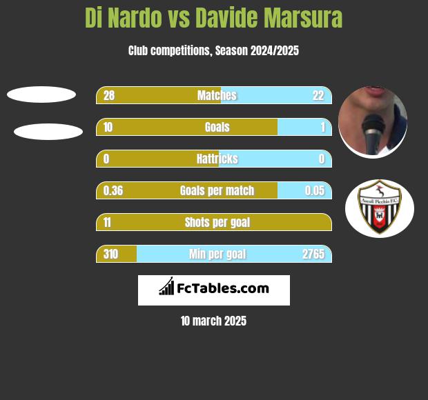 Di Nardo vs Davide Marsura h2h player stats