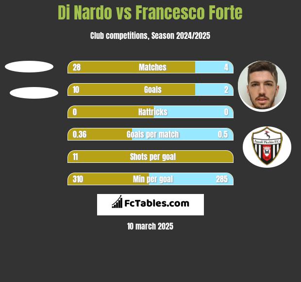 Di Nardo vs Francesco Forte h2h player stats