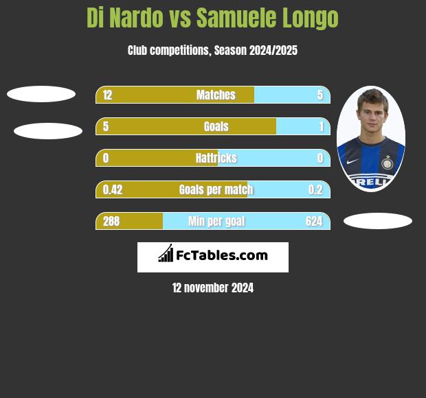 Di Nardo vs Samuele Longo h2h player stats