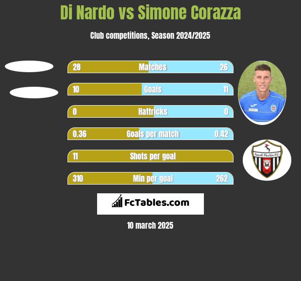 Di Nardo vs Simone Corazza h2h player stats