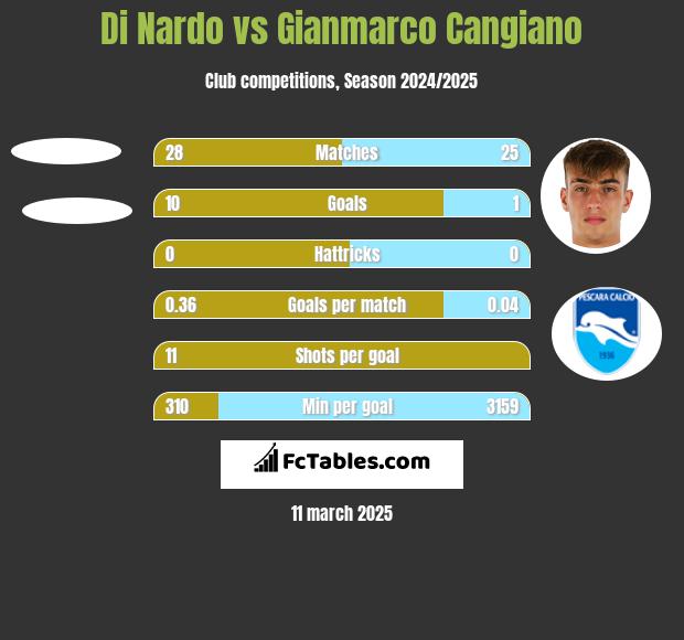 Di Nardo vs Gianmarco Cangiano h2h player stats