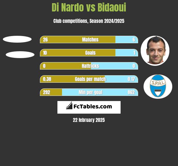 Di Nardo vs Bidaoui h2h player stats