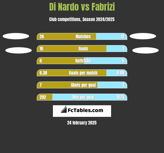 Di Nardo vs Fabrizi h2h player stats