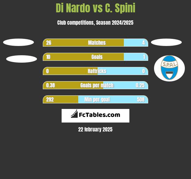 Di Nardo vs C. Spini h2h player stats