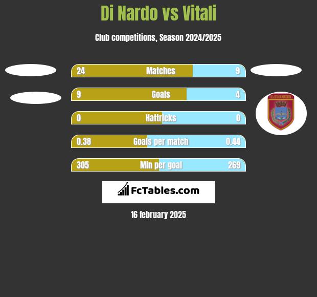 Di Nardo vs Vitali h2h player stats