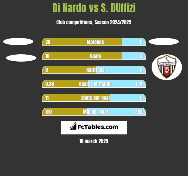 Di Nardo vs S. DUffizi h2h player stats