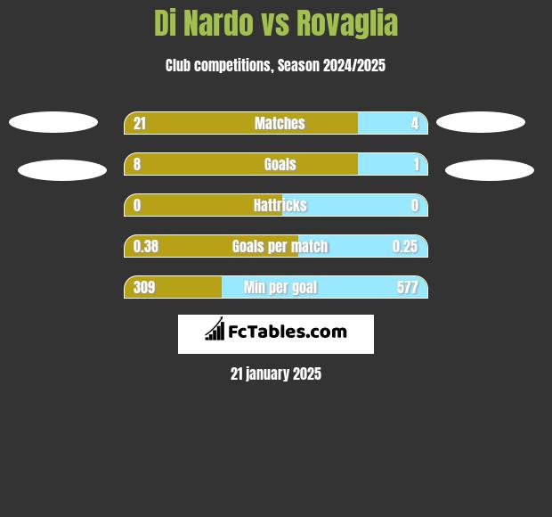 Di Nardo vs Rovaglia h2h player stats