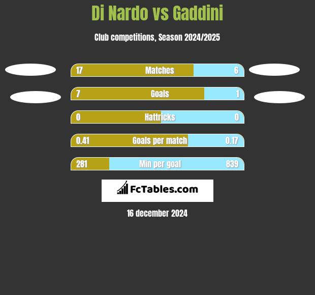 Di Nardo vs Gaddini h2h player stats