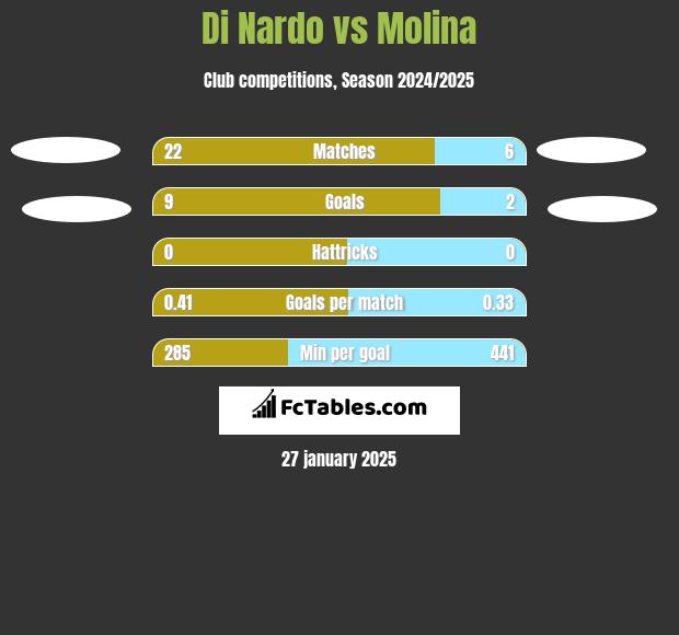 Di Nardo vs Molina h2h player stats