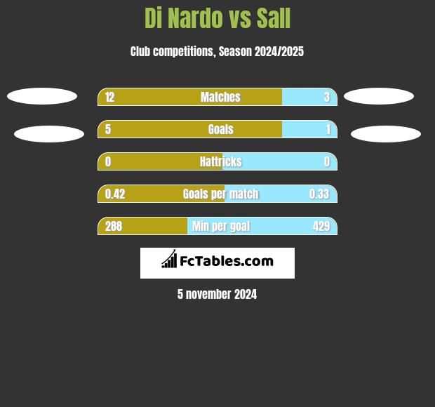 Di Nardo vs Sall h2h player stats