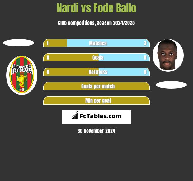 Nardi vs Fode Ballo h2h player stats