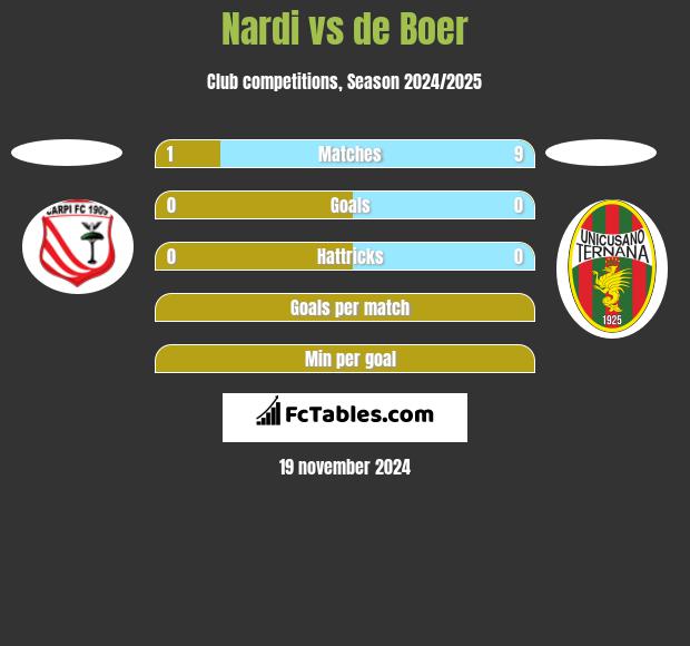 Nardi vs de Boer h2h player stats