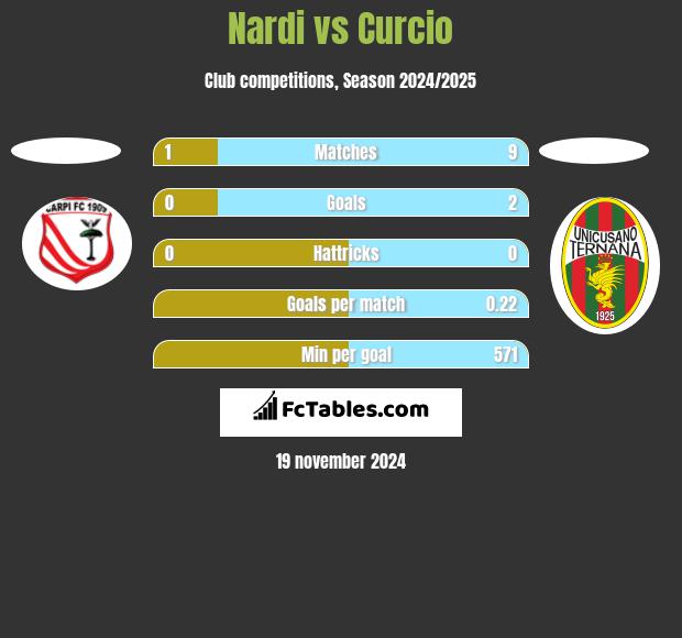 Nardi vs Curcio h2h player stats